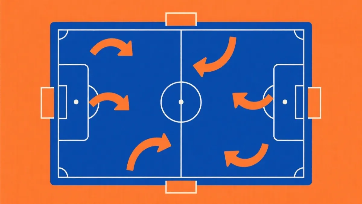 俯视视角的足球战术跑位示意，橙色与蓝色对比，强调空间与流动